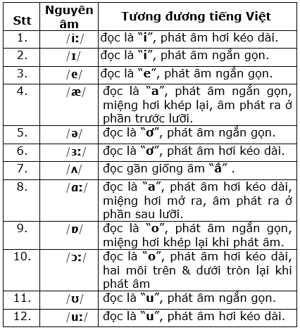 12-nguyen-am-don-trong-tieng-anh